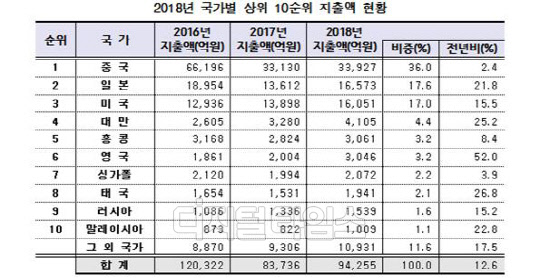 지난해 국내 외국인의 국가별 카드 지출액 현황. 신한카드 제공. .